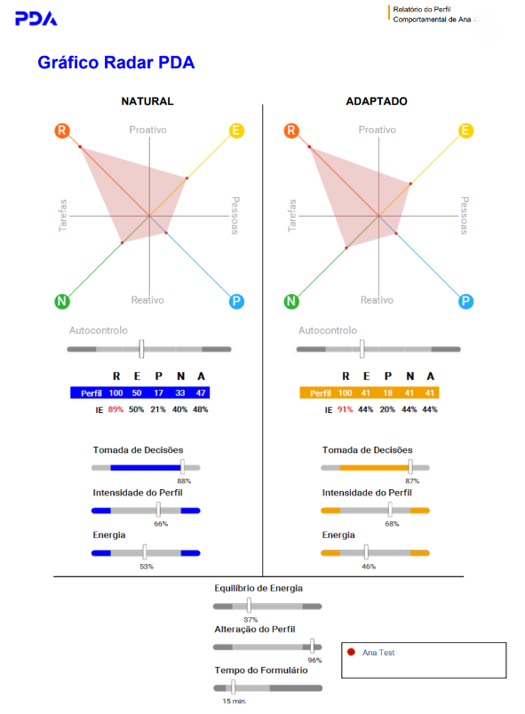 Página do relatório com Gráfico Radar PDA